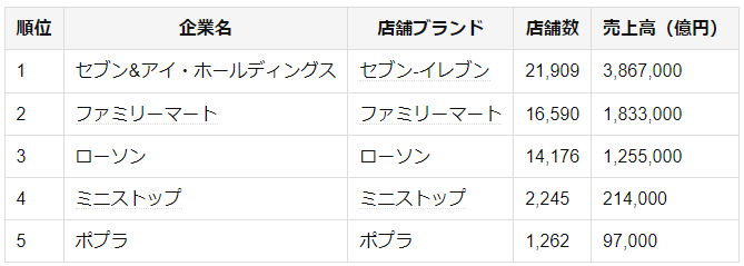 国内コンビニ売上表