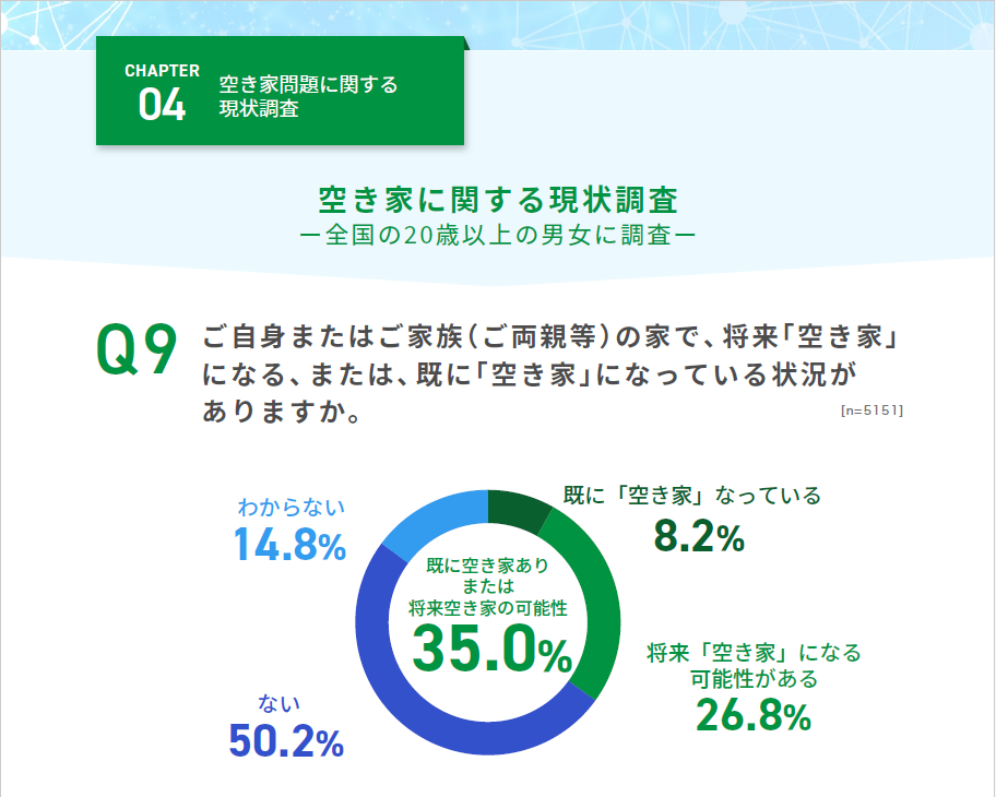 空家の意識調査